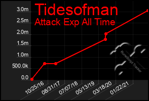 Total Graph of Tidesofman