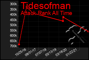 Total Graph of Tidesofman