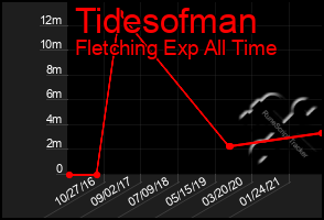 Total Graph of Tidesofman