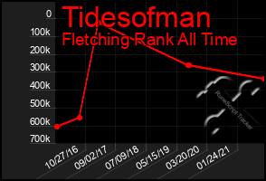 Total Graph of Tidesofman