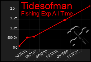 Total Graph of Tidesofman