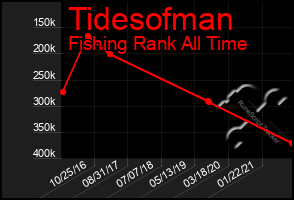 Total Graph of Tidesofman