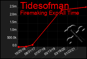 Total Graph of Tidesofman