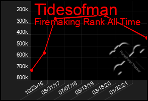 Total Graph of Tidesofman