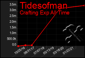 Total Graph of Tidesofman