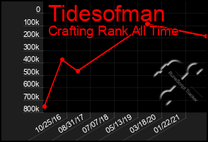 Total Graph of Tidesofman