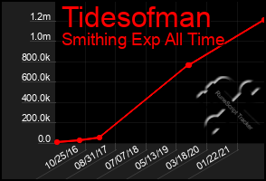 Total Graph of Tidesofman