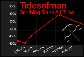 Total Graph of Tidesofman