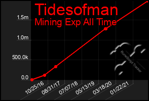 Total Graph of Tidesofman