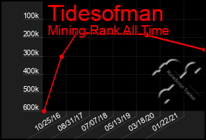 Total Graph of Tidesofman