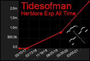 Total Graph of Tidesofman