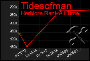 Total Graph of Tidesofman