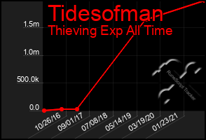 Total Graph of Tidesofman