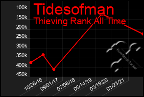 Total Graph of Tidesofman