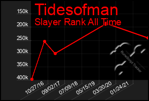 Total Graph of Tidesofman