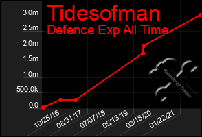 Total Graph of Tidesofman