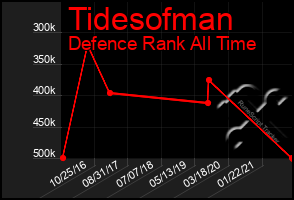 Total Graph of Tidesofman