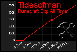 Total Graph of Tidesofman