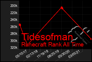 Total Graph of Tidesofman