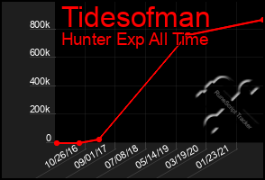 Total Graph of Tidesofman