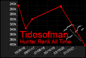 Total Graph of Tidesofman