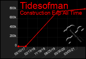 Total Graph of Tidesofman