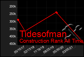 Total Graph of Tidesofman