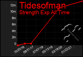 Total Graph of Tidesofman