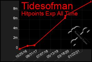 Total Graph of Tidesofman