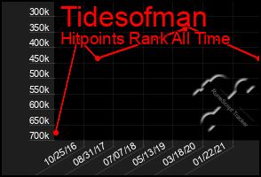 Total Graph of Tidesofman