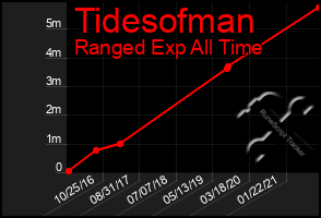 Total Graph of Tidesofman