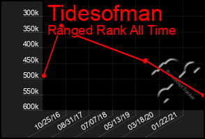 Total Graph of Tidesofman