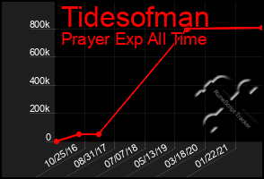 Total Graph of Tidesofman