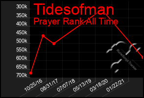 Total Graph of Tidesofman