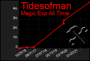 Total Graph of Tidesofman