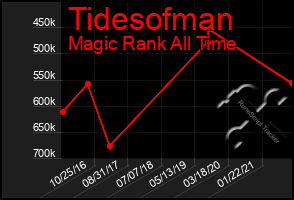 Total Graph of Tidesofman