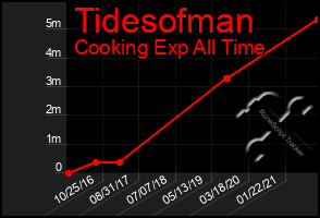 Total Graph of Tidesofman