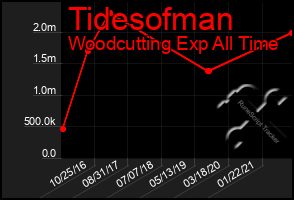 Total Graph of Tidesofman