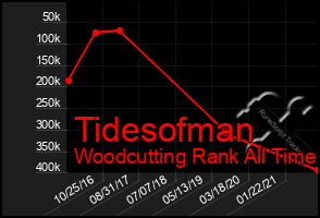 Total Graph of Tidesofman