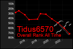 Total Graph of Tidus6570