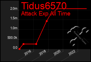 Total Graph of Tidus6570