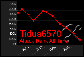 Total Graph of Tidus6570