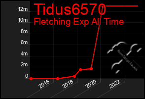 Total Graph of Tidus6570