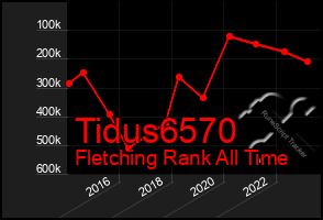 Total Graph of Tidus6570