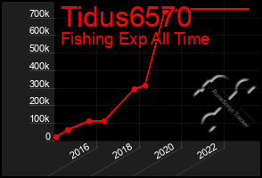 Total Graph of Tidus6570