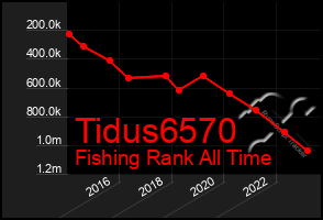 Total Graph of Tidus6570