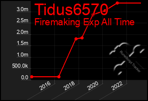 Total Graph of Tidus6570