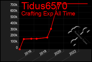 Total Graph of Tidus6570