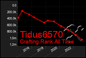 Total Graph of Tidus6570