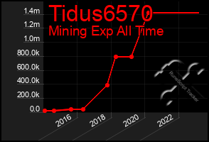 Total Graph of Tidus6570